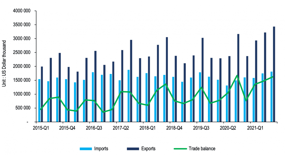 Figure 1: South Africa's agricultural trade