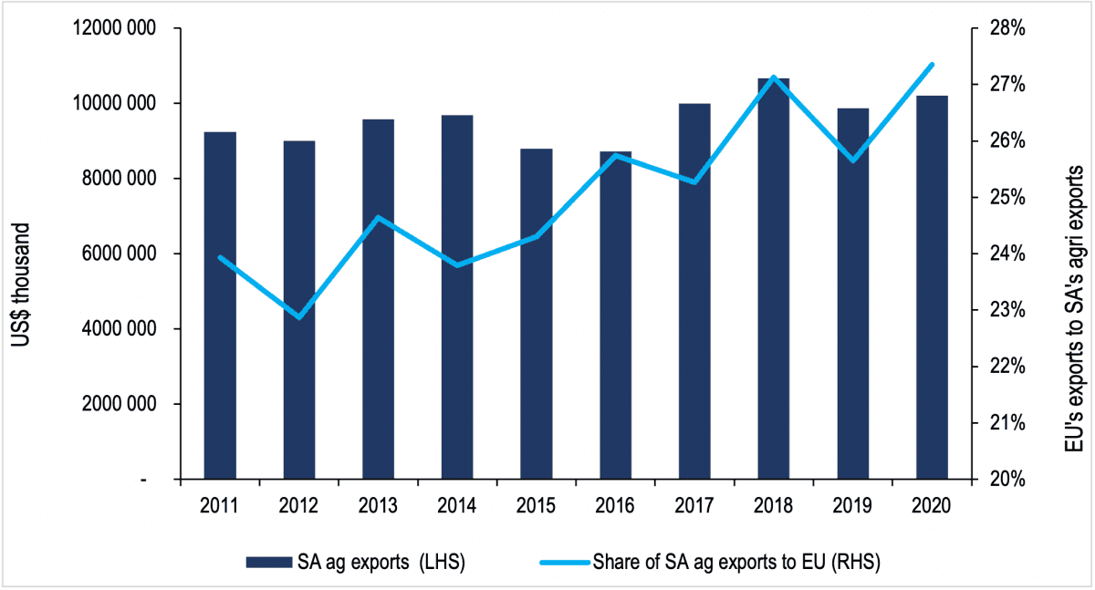 Figure 1: South Africa’s agricultural exports (US$’000) and the share of the EU (%)