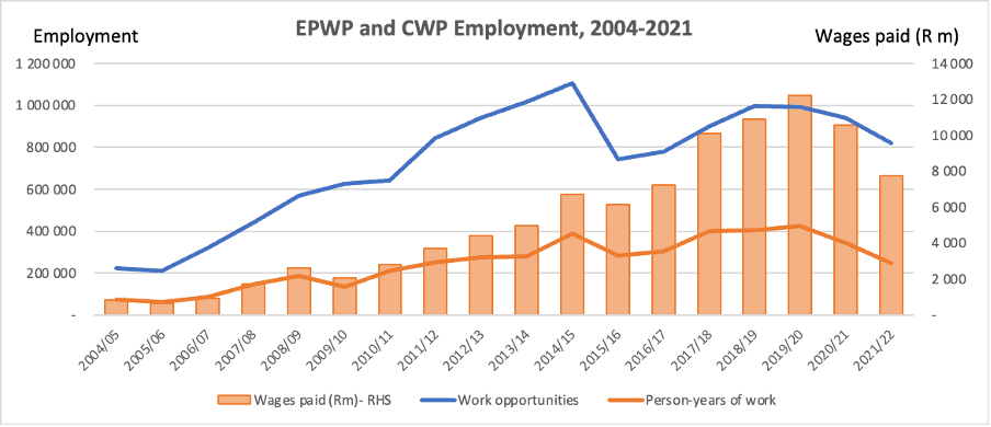 Figure 1: EPWP employment and earnings, 2004-2021