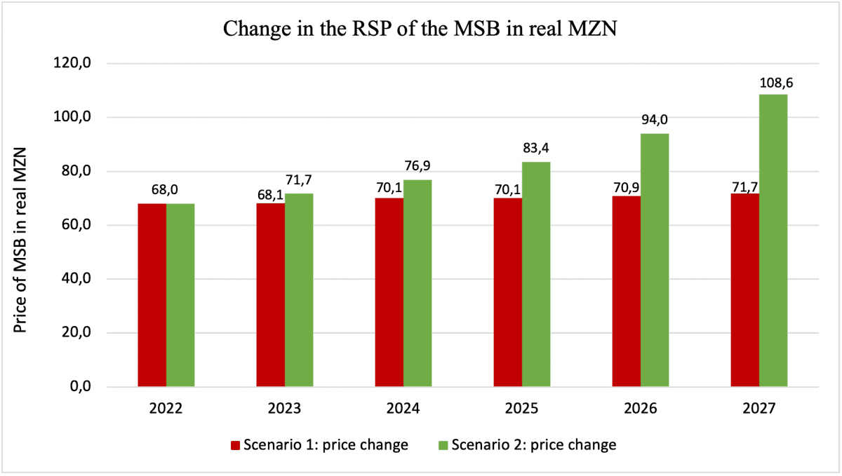 Figure 1: Change in the retail selling price of the most sold brand (MSB) in real MZN