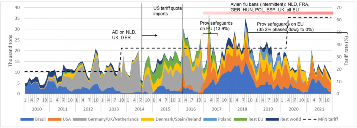 Figure 1: Monthly import volumes of frozen bone-in chicken pieces