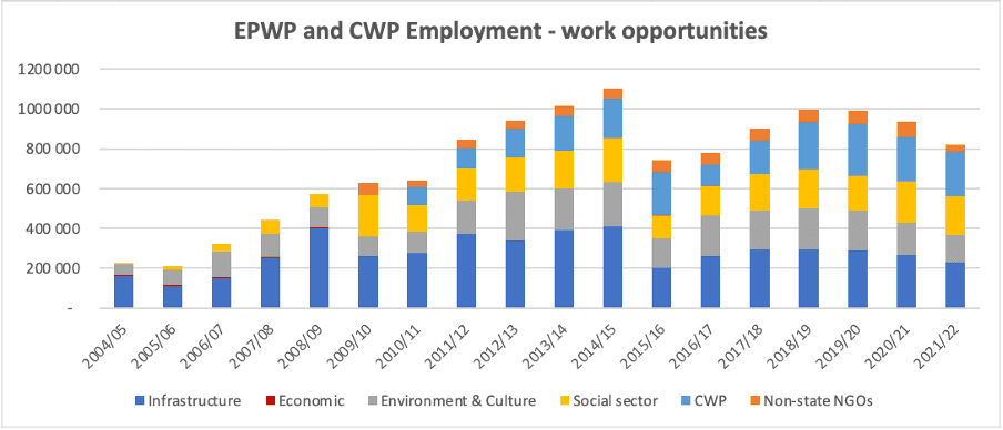Figure 2: EPWP and CWP work opportunities, 2004-2021