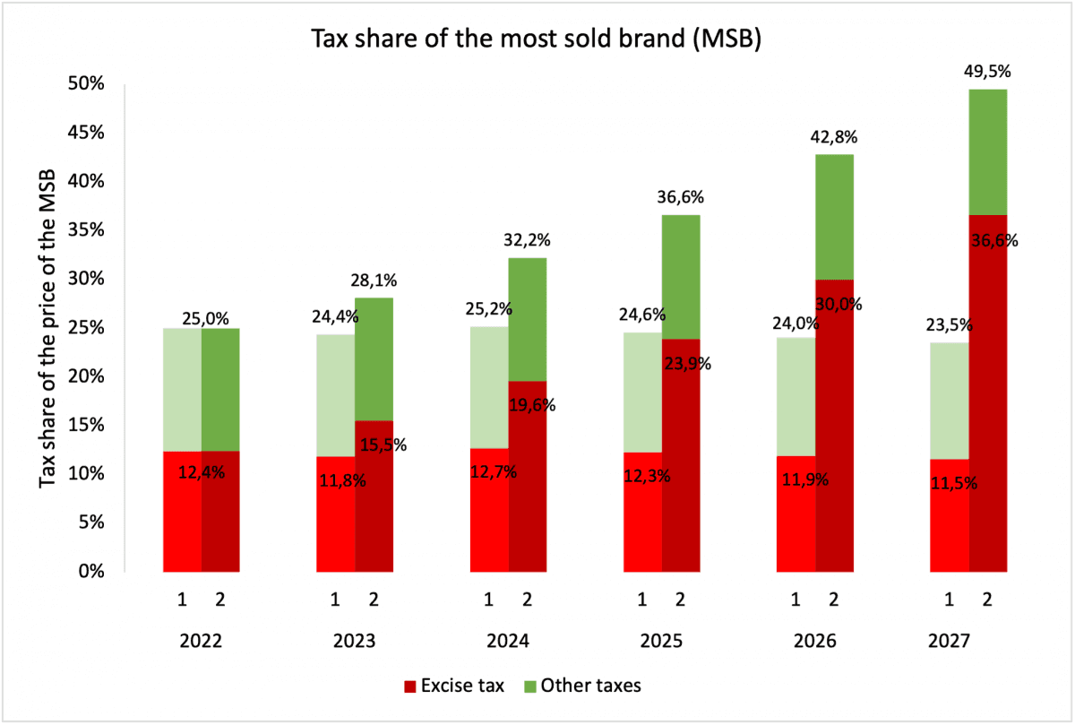 Figure 2: The excise and other tax share of the retail price of the most sold brand