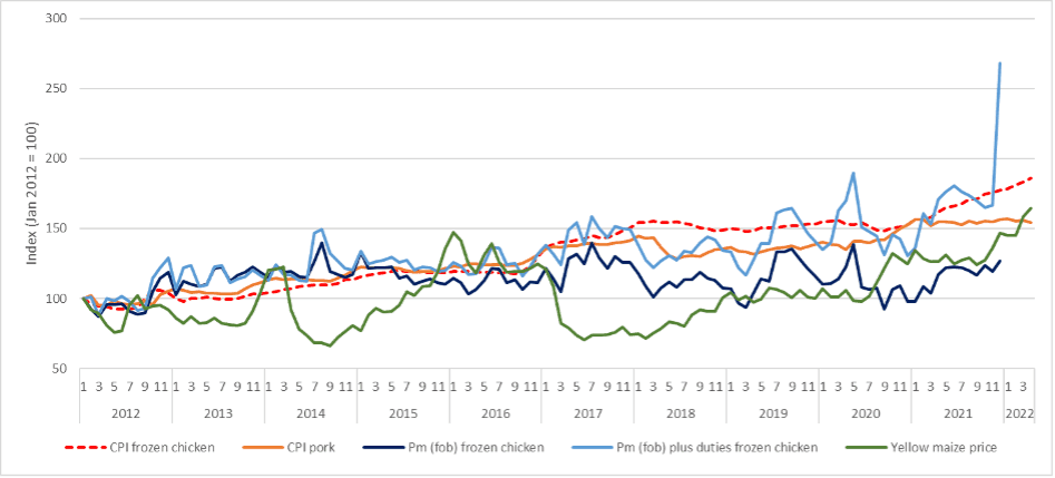 Figure 2: Price indices of frozen chicken and selected other products