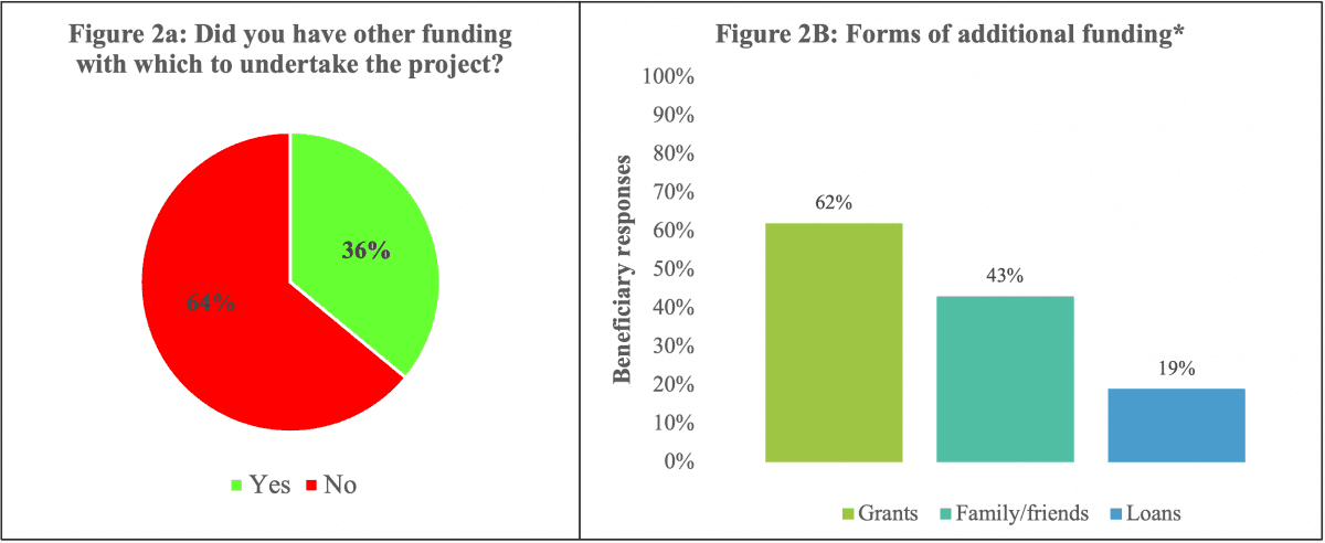 Figure 2: Alternative sources of funding