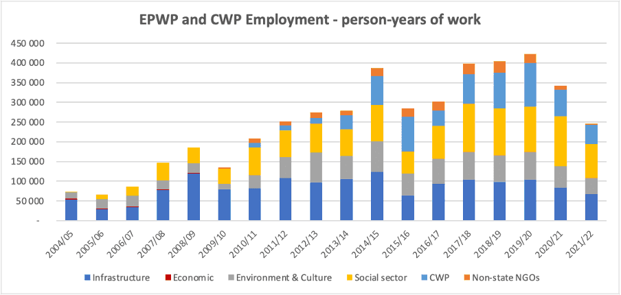 Figure 3: EPWP and CWP full-time equivalent employment, 2004-2021