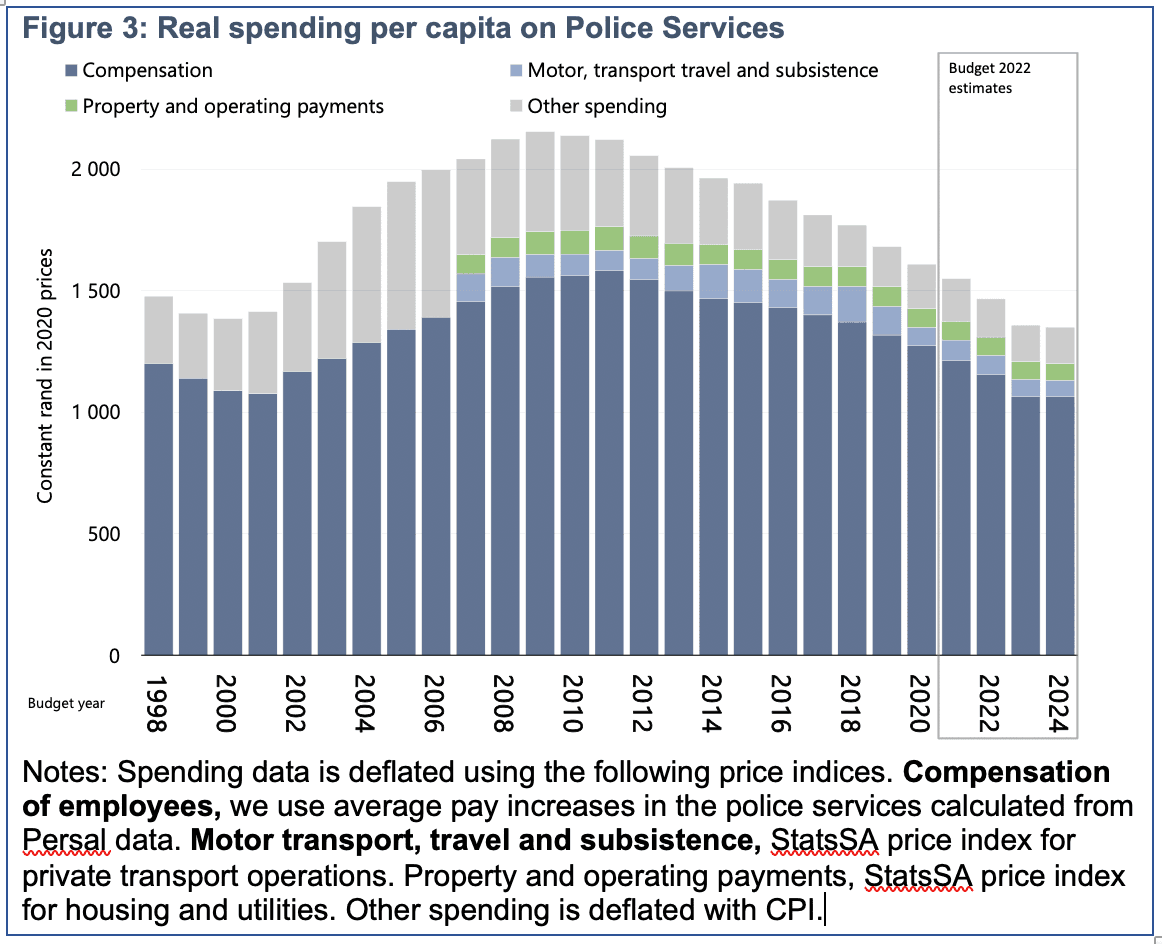 Figure 3: Real spending per capita on police services in constant 2020 prices, 1998–2024