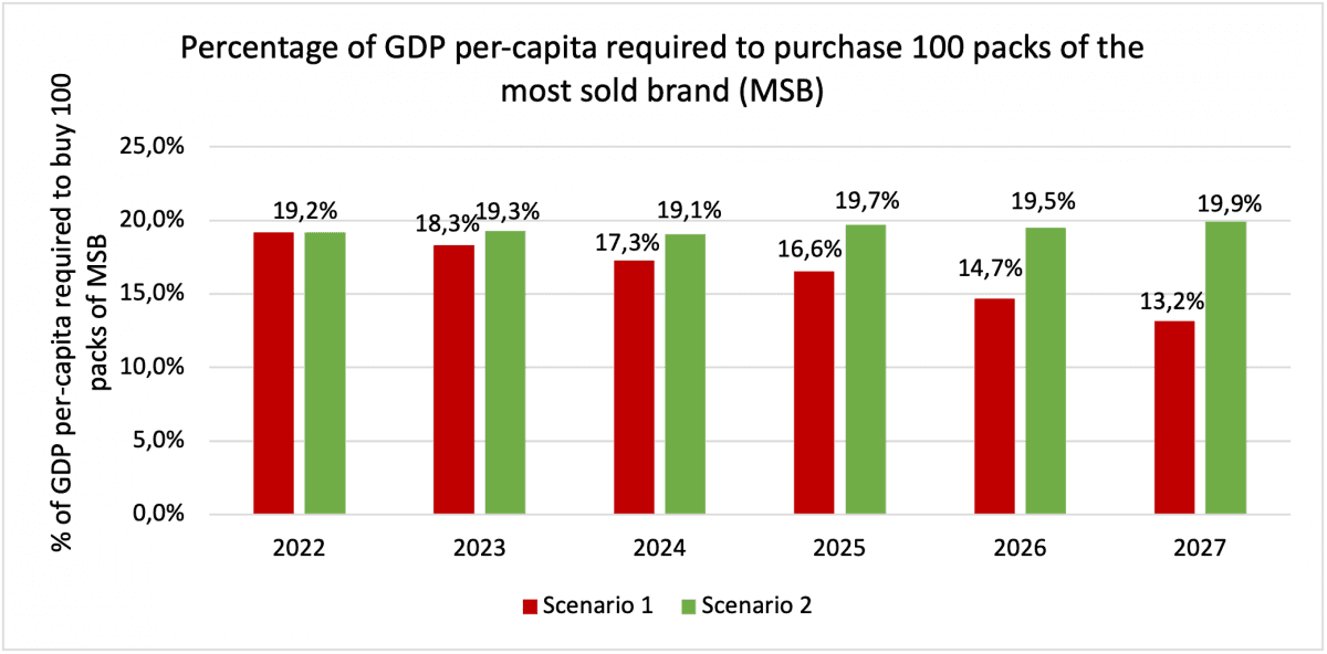 Figure 3: Change in affordability of the most sold brand