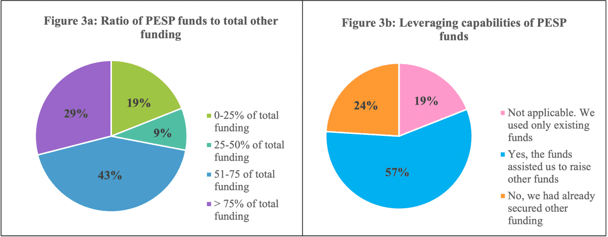 Figure 3: The ratio of PESP funds to total funds and their leveraging abilities