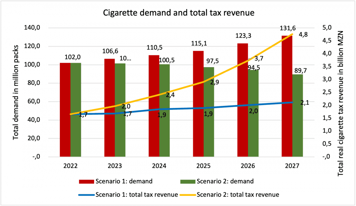 Figure 4: Total legal cigarette demand in million packs and total real tax revenue in billion MZN