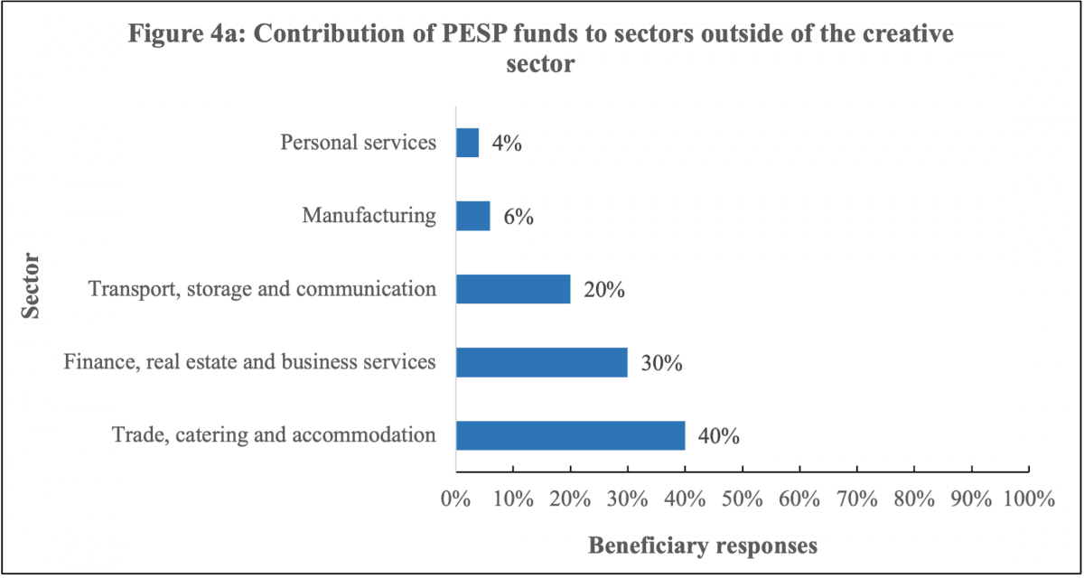 Figure 4: Contribution of PESP funds to sectors in and outside the creative sector