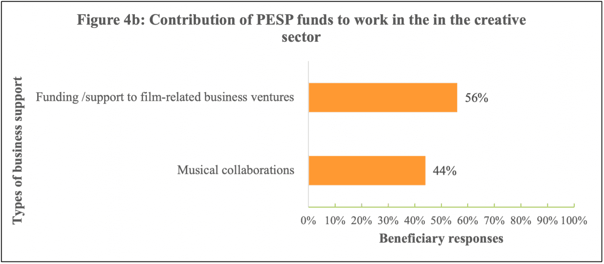 Figure 4: Contribution of PESP funds to sectors in and outside the creative sector