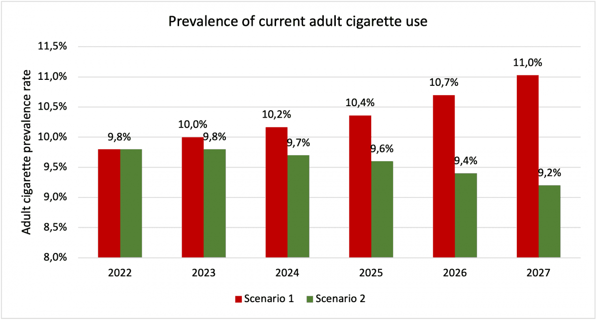 Figure 5: Change in the adult cigarette smoking prevalence rate