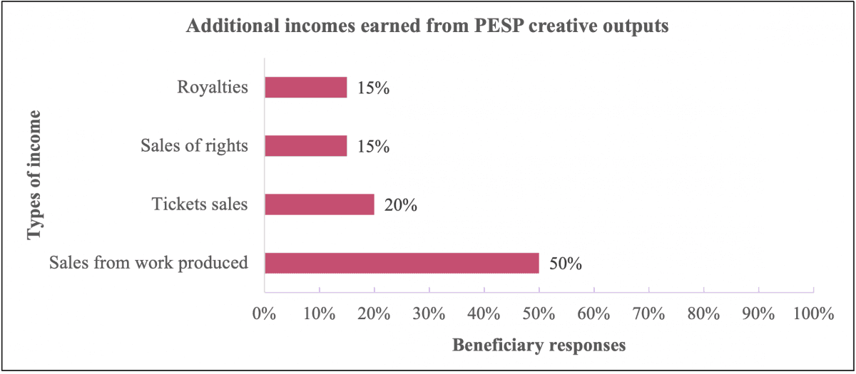 Figure 5: Additional incomes earned from PESP creative outputs, by income type – sales of work produced 50%, ticket sales 20%, sales of rights 15%, royalties 15%