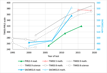 Line chart of South African pupils' performance over time on the TIMSS, PIRLS and SACMEQ international assessments, 1995–2018