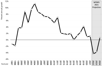 Figure 1 Real growth in core spending