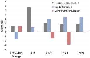 Figure 2 Elements of gross domestic expenditure (forecast)