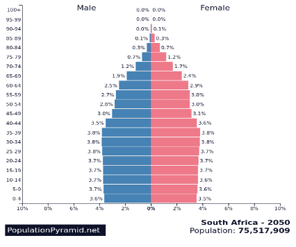 Fig 1b. South Africa’s population pyramid in 2050
