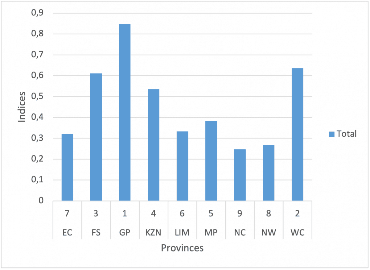 Figure 1: Provincial ranking - Access to ATMs