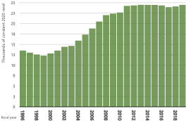 Figure 1: Main budget core spending — real spending per person in thousands of constant 2020 rand, by fiscal year, 1996–2019