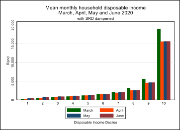 Figure 1: Mean monthly household disposable income by decile in March, April, May, and June 2020 (includes pre-COVID-19 and COVID-19 policies)