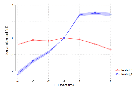 Figure 1: ETI event studies with different specifications