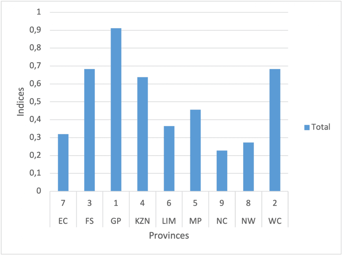 Figure 2: Provincial ranking - Access to branches