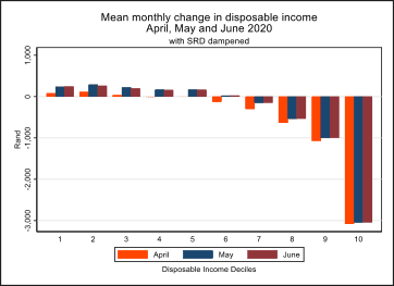 Figure 2: Change in mean monthly household disposable income by decile since March in April, May, and June 2020 (includes pre-COVID-19 and COVID-19 policies)