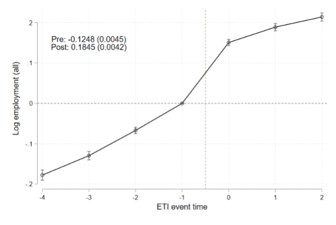 Figure 1: ETI event studies with different specifications