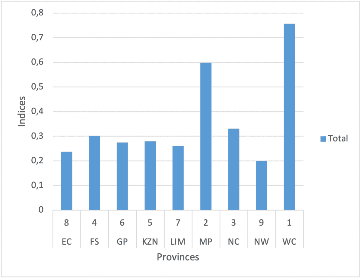 Figure 3: Provincial ranking - Usage by depositors