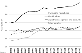 Figure 2: Core spending by national, province and social security funds as a share of GDP