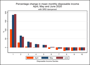 Figure 3: Percentage change in mean monthly household disposable income by decile since March in April, May, and June 2020 (includes pre-COVID-19 and COVID-19 policies)