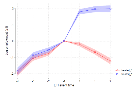 Figure 1, Panel b (matched difference-in-differences, matching in period −1): log employment by ETI event time for treated and comparison firms