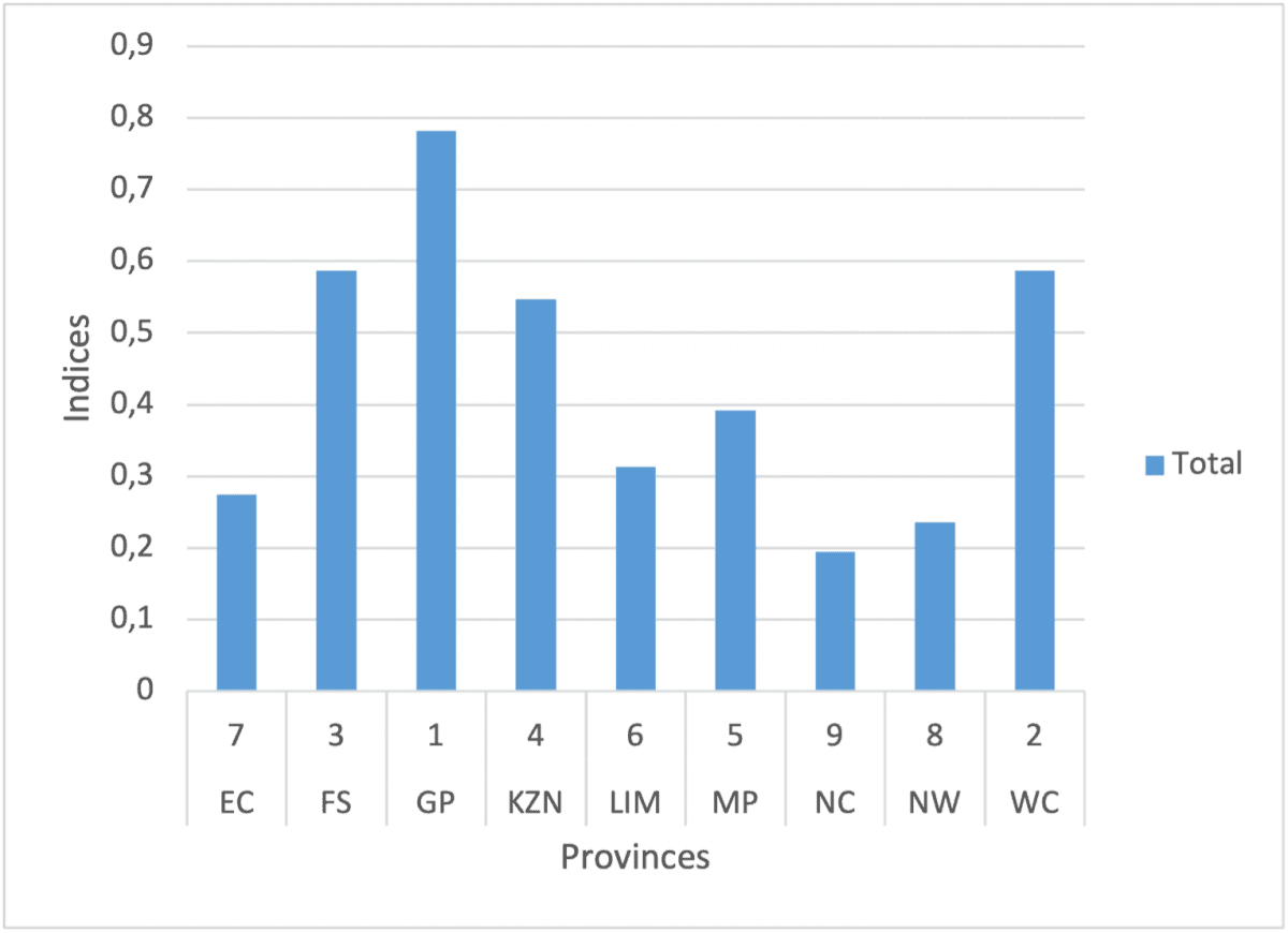 Figure 4: Provincial ranking - Usage by borrowers