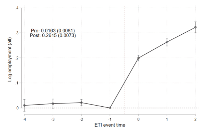 Figure 1, Panel b (matched difference-in-differences, matching in period −1): estimated effect on log employment by ETI event time, flat before the event (0.0163) and rising sharply after (0.2615)
