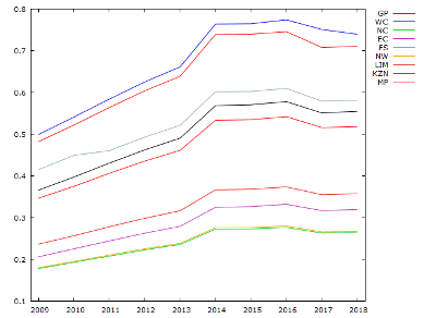 Figure 5: Provincial financial inclusion indices