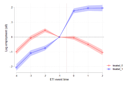 Figure 1, Panel c (matched difference-in-differences, matching in period −2): log employment by ETI event time for treated and comparison firms