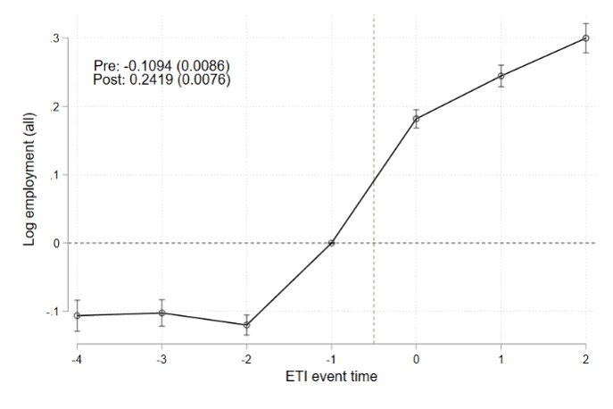 Figure 1, Panel c (matched difference-in-differences, matching in period −2): estimated effect on log employment by ETI event time, declining before the event (−0.1094) and rising sharply after (0.2419)