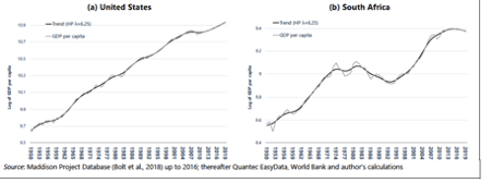 Figure 6: GDP per capita: USA and South Africa (1950–2019)