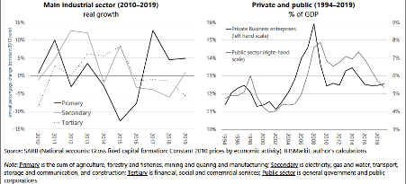 Figure 7: Gross fixed capital formation