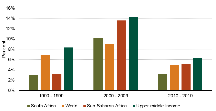 Figure 1: Nominal export growth rate