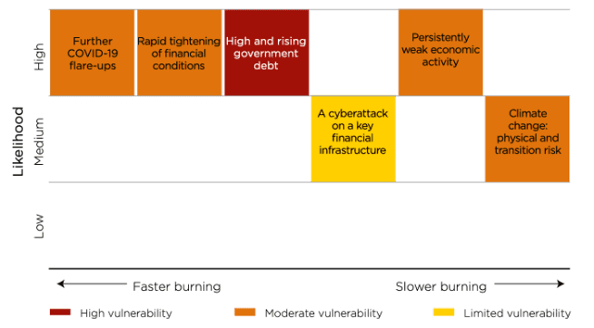 SARB risk-assessment matrix plotting financial-stability risks by likelihood against how fast they could materialise, from rising government debt and COVID-19 flare-ups to climate transition risk