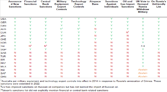 Table 1: Two sides of the Ukraine war – recent action against Russia
