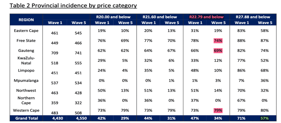 Table 2: Provincial incidence of low-priced cigarettes by price category, comparing Wave 1 and Wave 5