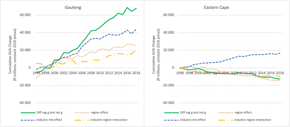 Figure 1: Dynamic shift-share decomposition of provincial GVA growth, 1995 - 2018