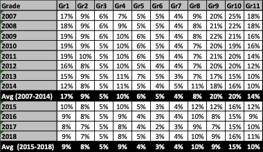 Table 1: Repetition rates in public schools in the Western Cape by grade and year, 2007-2018