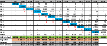 Table 2: Progression of learners enrolled in grade 1 in 2007 for the period 2007-2019