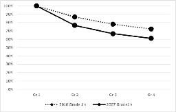 Figure 3: On track progression for the 2007 and 2016 Grade 1 cohorts