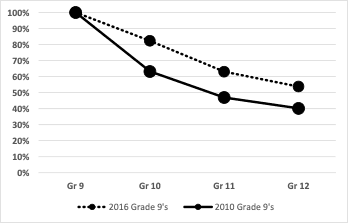 Figure 4: On track progression for the 2010 and 2016 Grade 9 cohorts