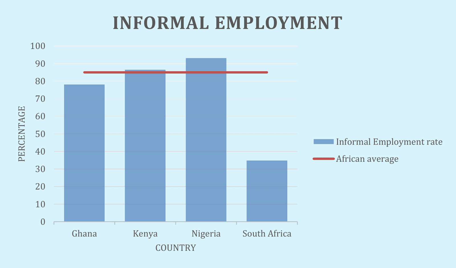 Bar chart titled "Informal employment", showing informal employment as a percentage of the labour force: Ghana 78.1%, Kenya 86.5%, Nigeria 93.1% and South Africa 34.8%, against a red line marking the African average of 85%.